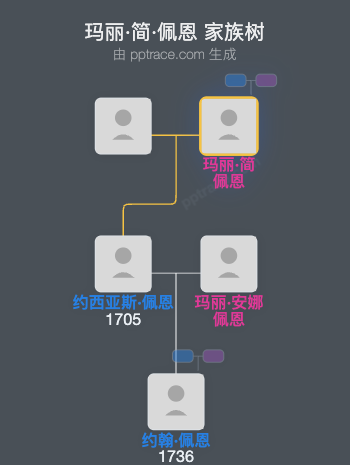 玛丽·简·佩恩家族树全览
