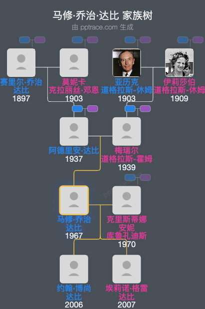 马修·乔治·达比家族树全览