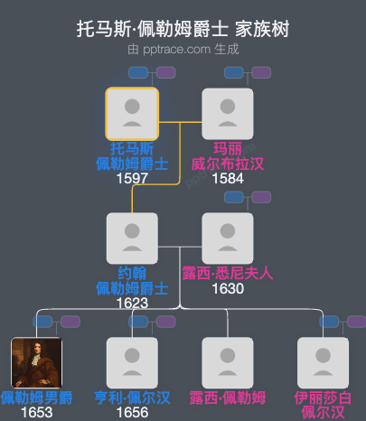 托马斯·佩勒姆爵士，第二区男爵家族树全览