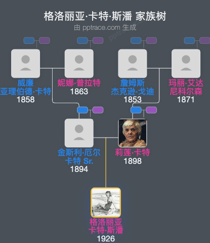 格洛丽亚·卡特·斯潘家族树全览