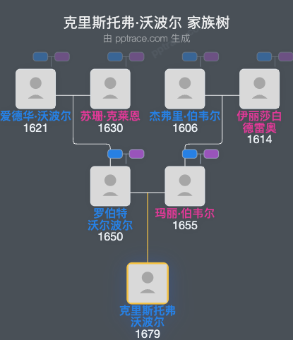 克里斯托弗·沃波尔家族树全览