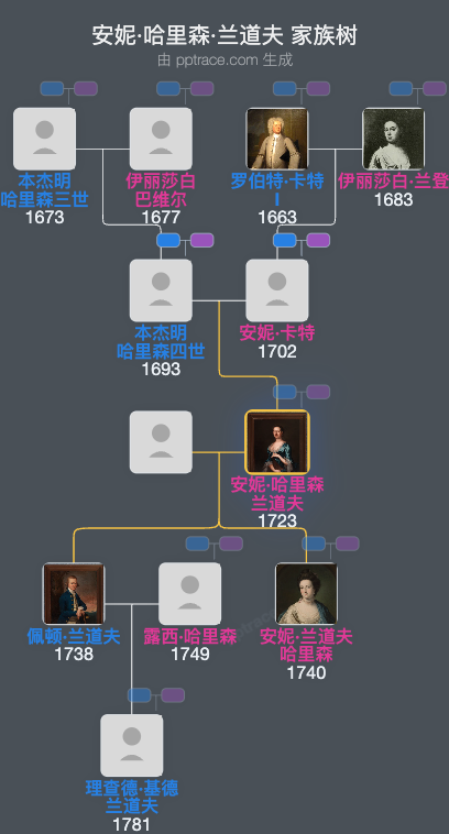 安妮·哈里森·兰道夫家族树全览