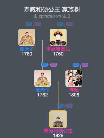 寿臧和硕公主家族树全览