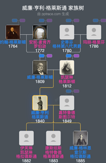 威廉·亨利·格莱斯通家族树全览