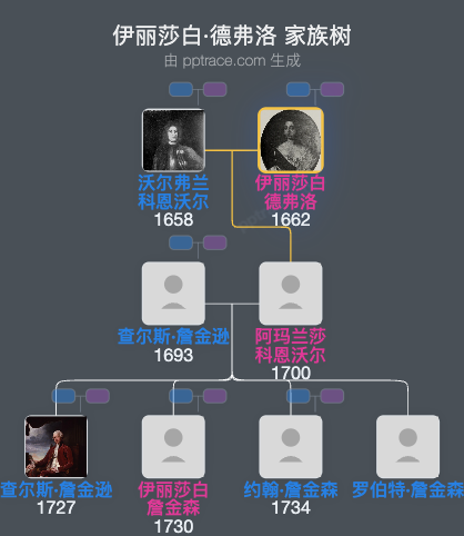 伊丽莎白·德弗洛家族树全览