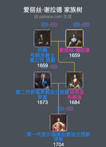 爱丽丝·谢拉德家族树全览