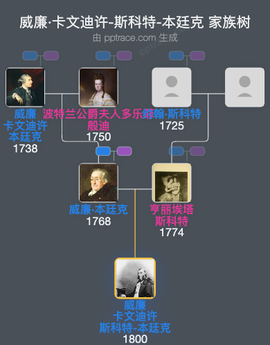 威廉·卡文迪许-斯科特-本廷克，第五代波特兰公爵家族树全览