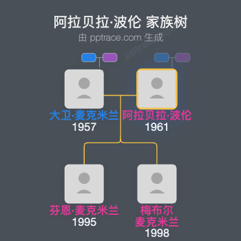 阿拉贝拉·波伦家族树全览