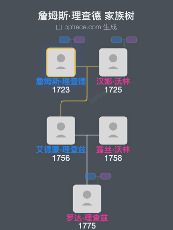 詹姆斯·理查德家族树全览