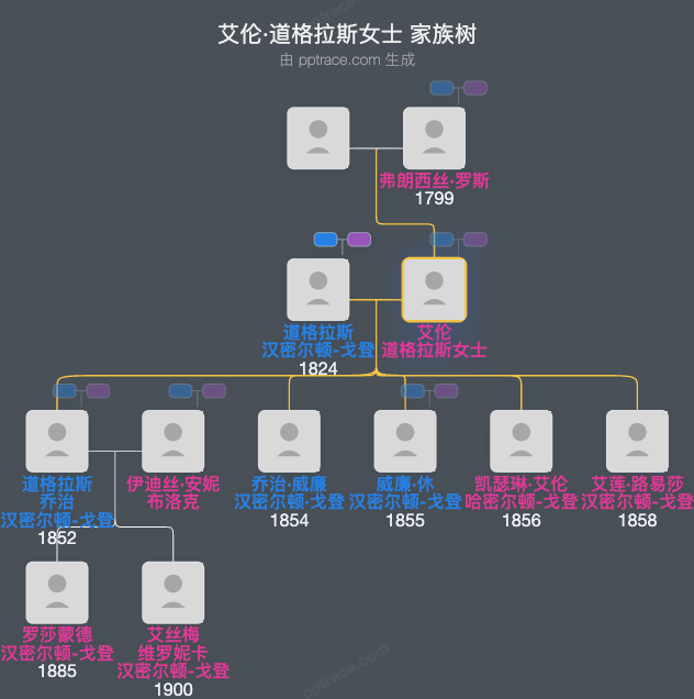 艾伦·道格拉斯女士家族树全览