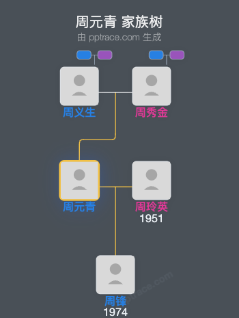 周元青 家族树全览