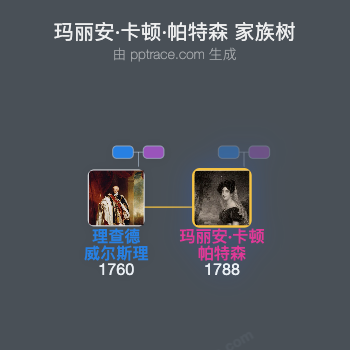 玛丽安·卡顿·帕特森家族树全览