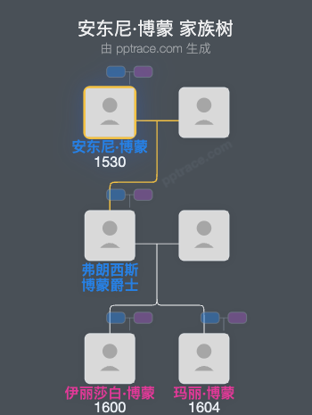 安东尼·博蒙家族树全览