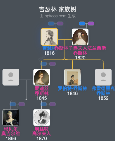 吉瑟林家族树全览