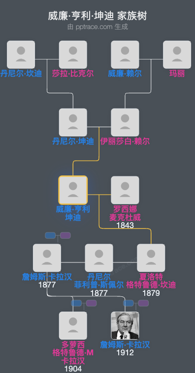 威廉·亨利·坤迪家族树全览