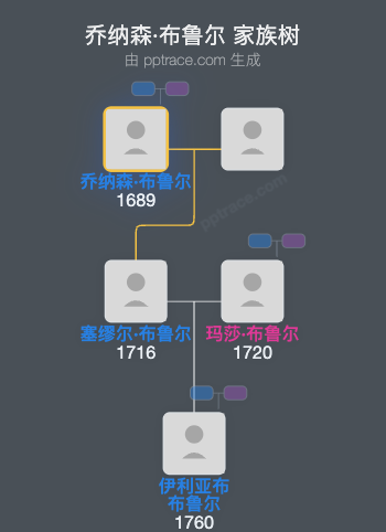 乔纳森·布鲁尔家族树全览