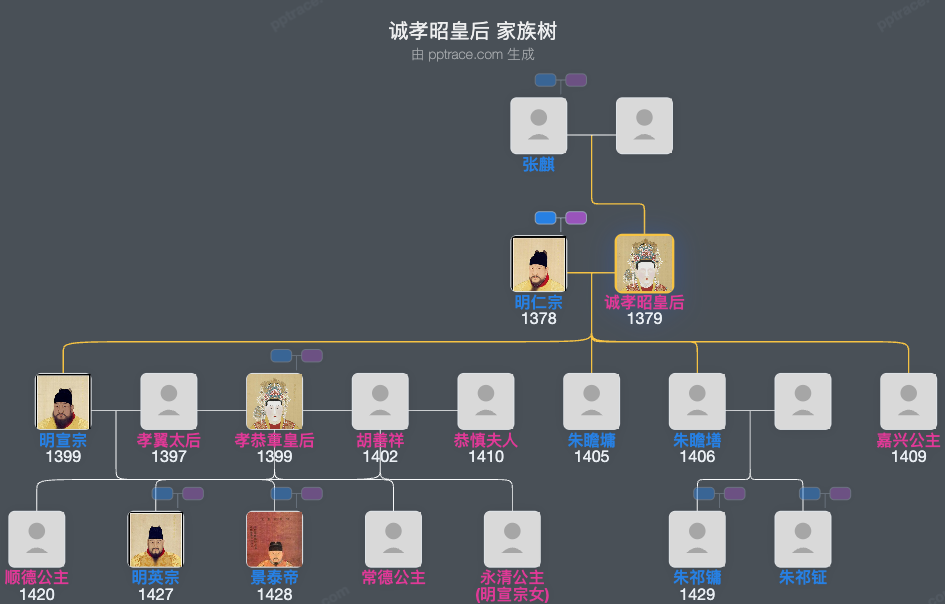 诚孝昭皇后家族树全览