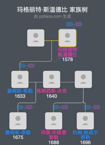 玛格丽特·斯温德比家族树全览