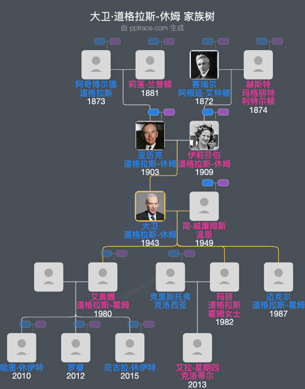 大卫·道格拉斯-休姆，第十五代休姆伯爵家族树全览