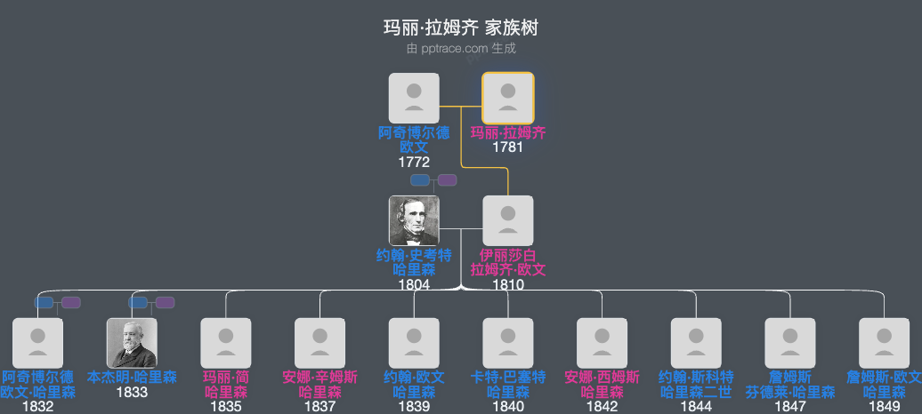 玛丽·拉姆齐家族树全览