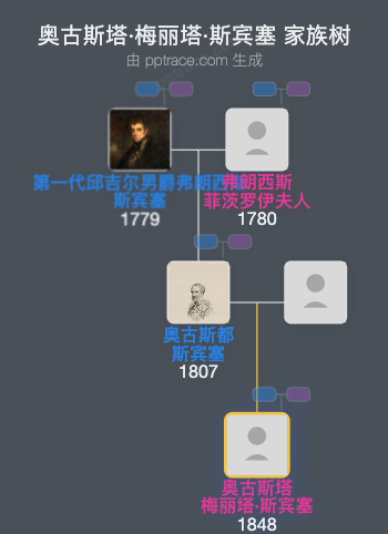 奥古斯塔·梅丽塔·斯宾塞家族树全览