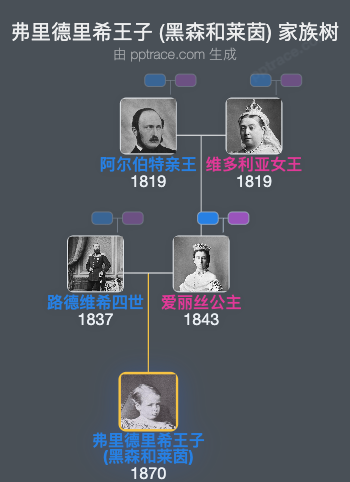 弗里德里希王子 (黑森和莱茵)家族树全览