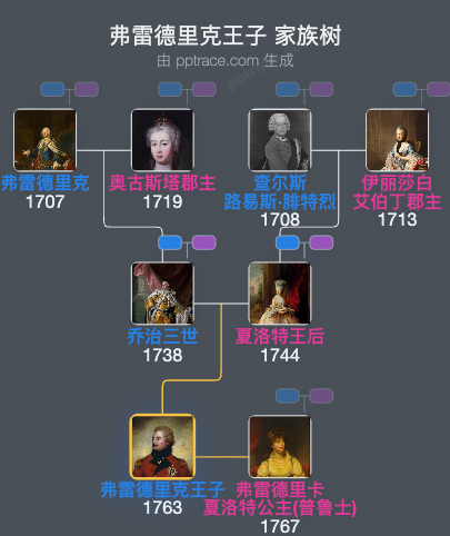 弗雷德里克王子家族树全览