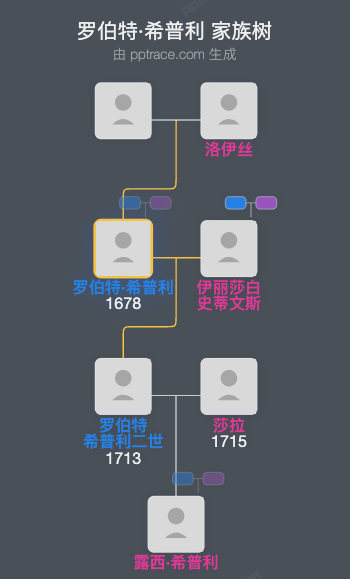 罗伯特·希普利家族树全览