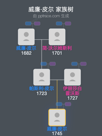 威廉·皮尔家族树全览