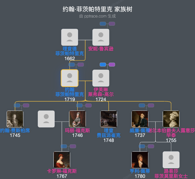 约翰·菲茨帕特里克家族树全览