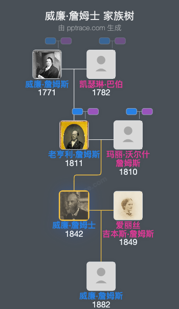 威廉·詹姆士家族树全览