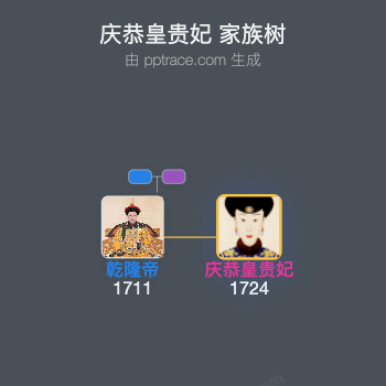 庆恭皇贵妃家族树全览