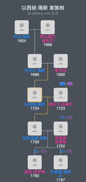 以西结·海斯家族树全览