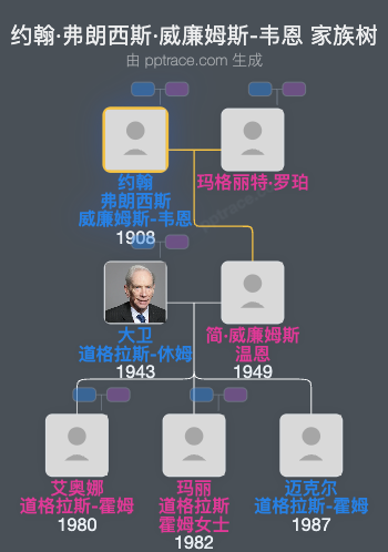 约翰·弗朗西斯·威廉姆斯-韦恩家族树全览