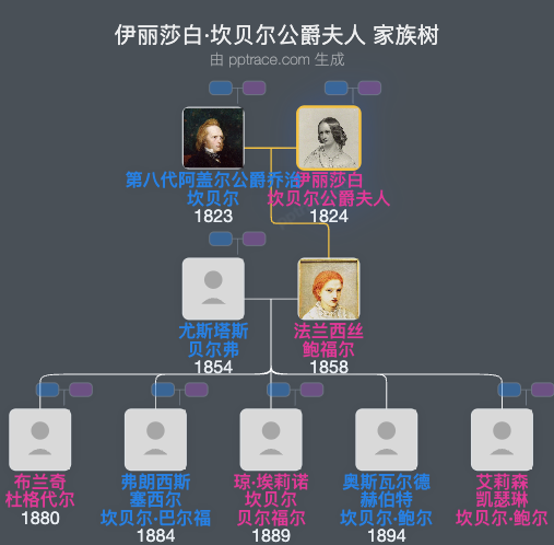 伊丽莎白·坎贝尔公爵夫人家族树全览