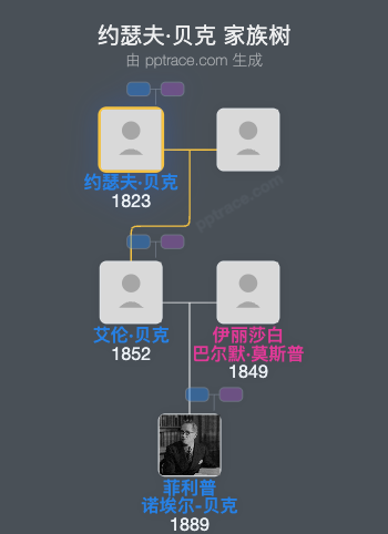 约瑟夫·贝克家族树全览