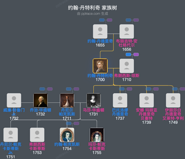 约翰·丹特利奇家族树全览