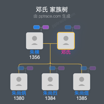 邓氏家族树全览