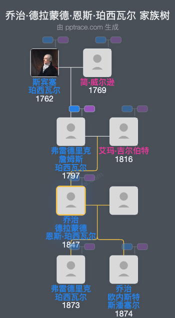 乔治·德拉蒙德·恩斯·珀西瓦尔家族树全览
