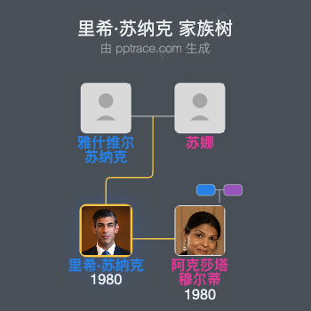 里希·苏纳克家族树全览