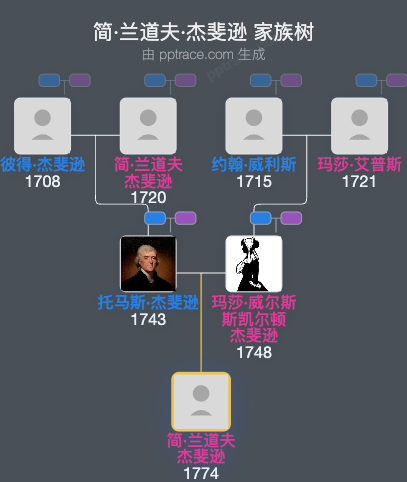 简·兰道夫·杰斐逊家族树全览