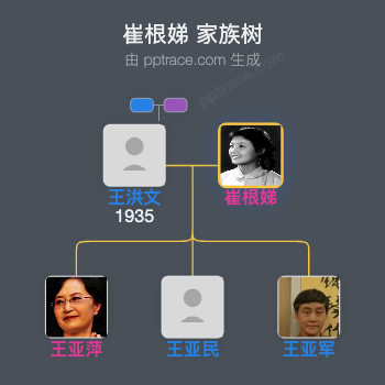 崔根娣 家族树全览