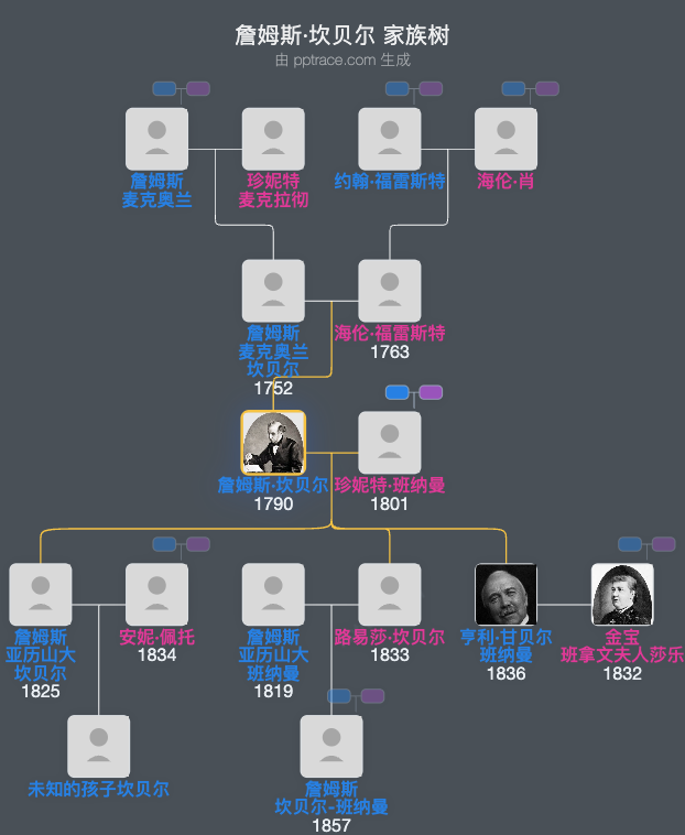 詹姆斯·坎贝尔家族树全览