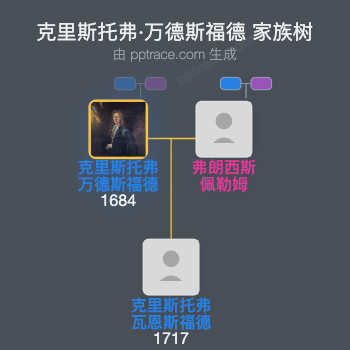 克里斯托弗·万德斯福德家族树全览