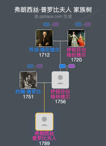 弗朗西丝·普罗比夫人家族树全览