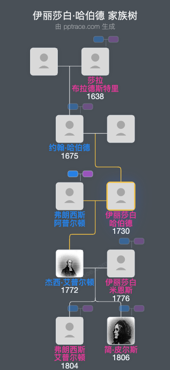伊丽莎白·哈伯德家族树全览