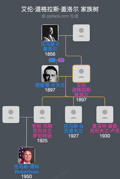 艾伦·道格拉斯·盖洛尔家族树全览