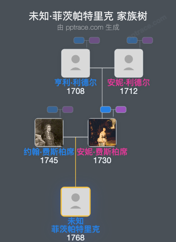 未知·菲茨帕特里克家族树全览