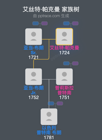 艾丝特·帕克曼家族树全览