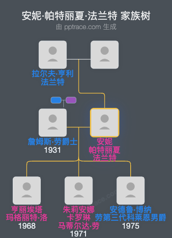 安妮·帕特丽夏·法兰特家族树全览